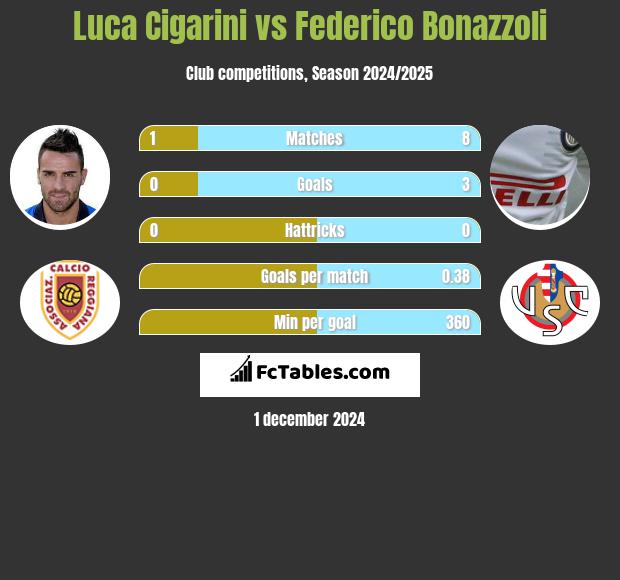 Luca Cigarini vs Federico Bonazzoli h2h player stats