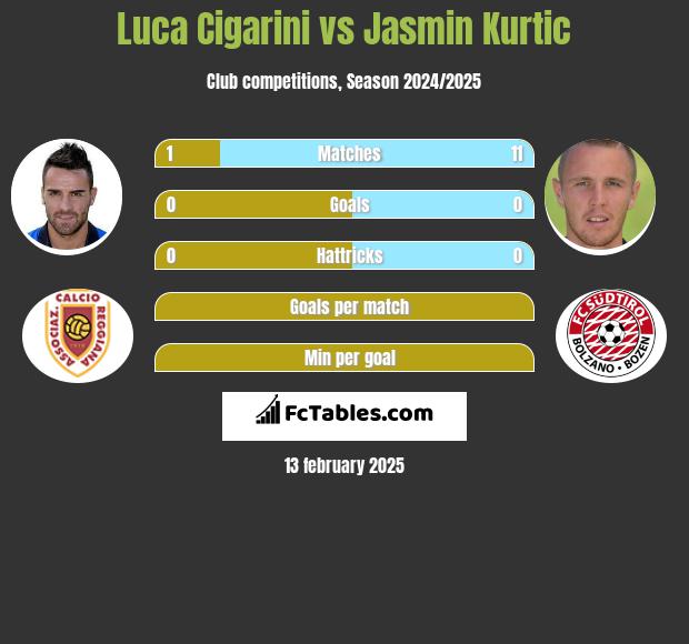 Luca Cigarini vs Jasmin Kurtic h2h player stats