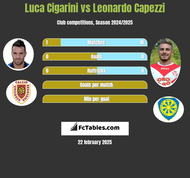 Luca Cigarini vs Leonardo Capezzi h2h player stats