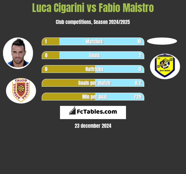 Luca Cigarini vs Fabio Maistro h2h player stats