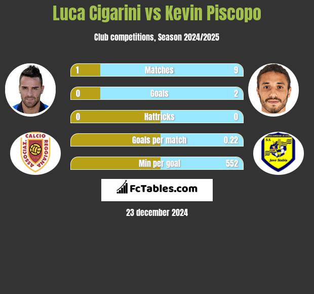 Luca Cigarini vs Kevin Piscopo h2h player stats