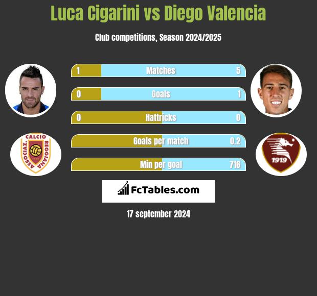 Luca Cigarini vs Diego Valencia h2h player stats