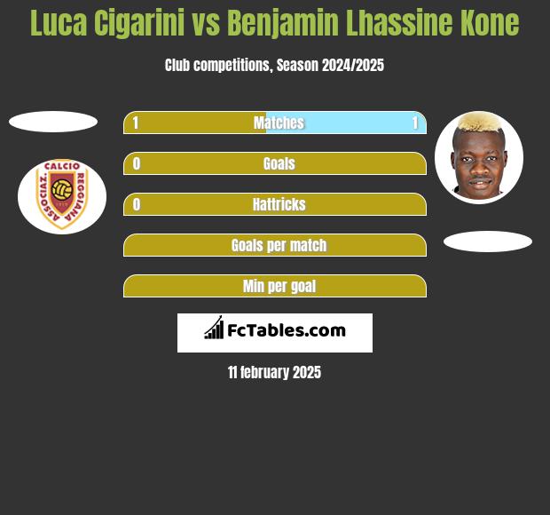 Luca Cigarini vs Benjamin Lhassine Kone h2h player stats