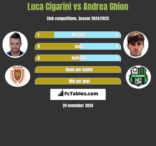 Luca Cigarini vs Andrea Ghion h2h player stats