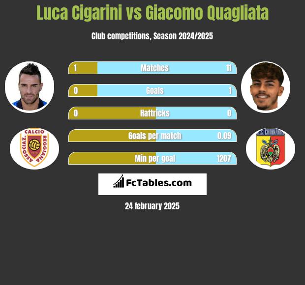 Luca Cigarini vs Giacomo Quagliata h2h player stats