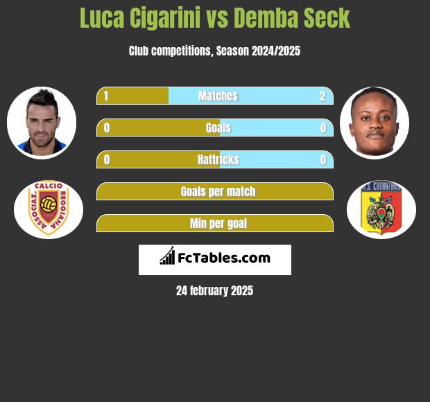 Luca Cigarini vs Demba Seck h2h player stats