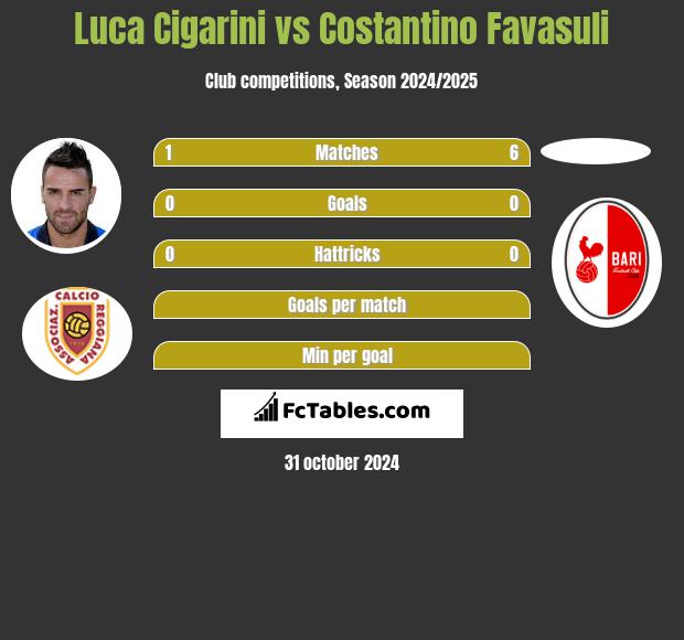 Luca Cigarini vs Costantino Favasuli h2h player stats