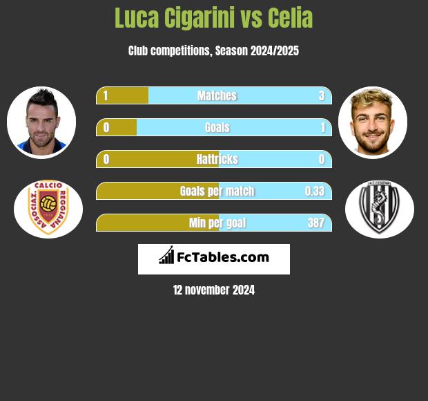 Luca Cigarini vs Celia h2h player stats