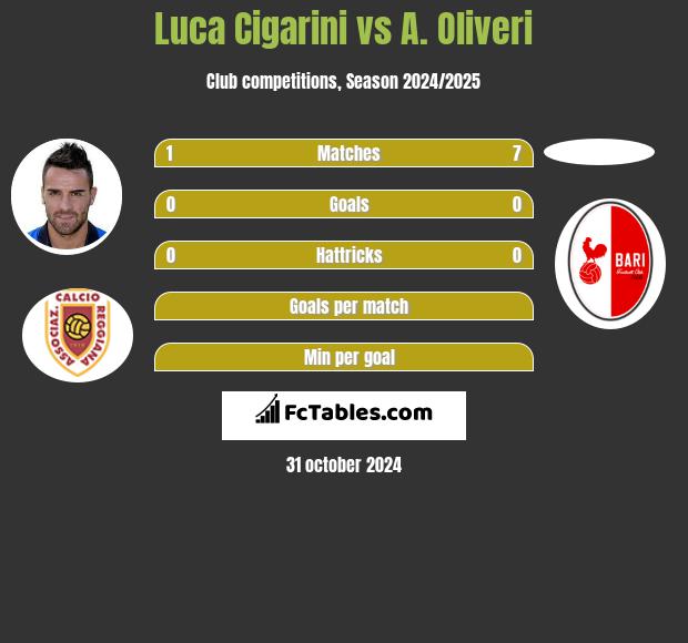 Luca Cigarini vs A. Oliveri h2h player stats