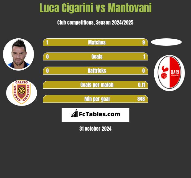 Luca Cigarini vs Mantovani h2h player stats