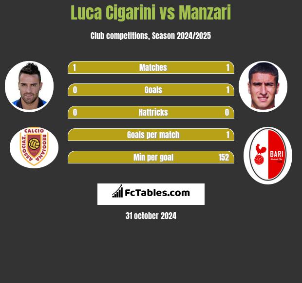 Luca Cigarini vs Manzari h2h player stats