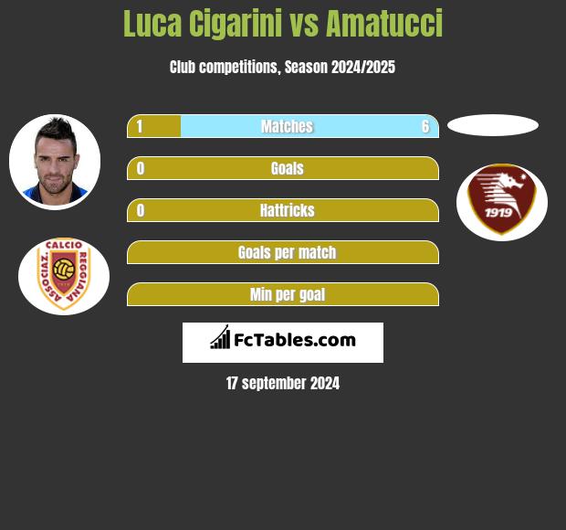 Luca Cigarini vs Amatucci h2h player stats