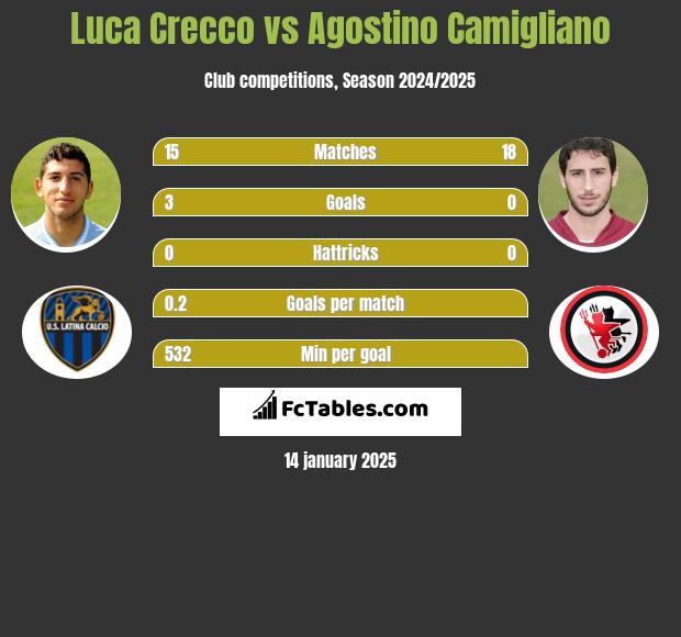 Luca Crecco vs Agostino Camigliano h2h player stats