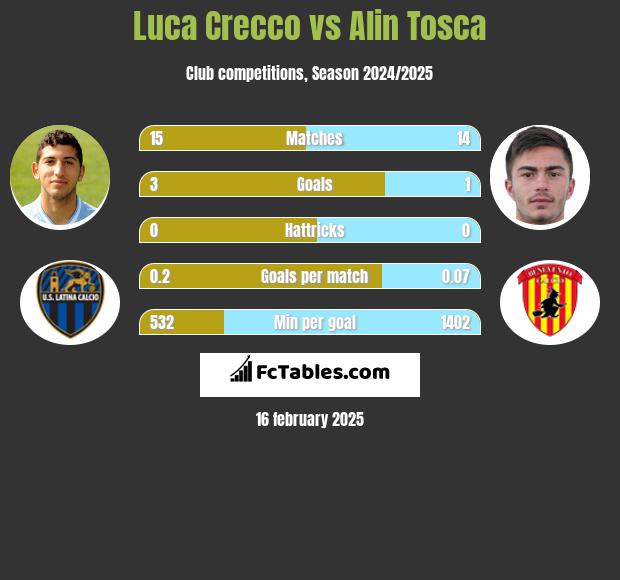 Luca Crecco vs Alin Tosca h2h player stats