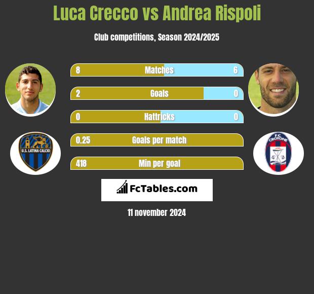 Luca Crecco vs Andrea Rispoli h2h player stats