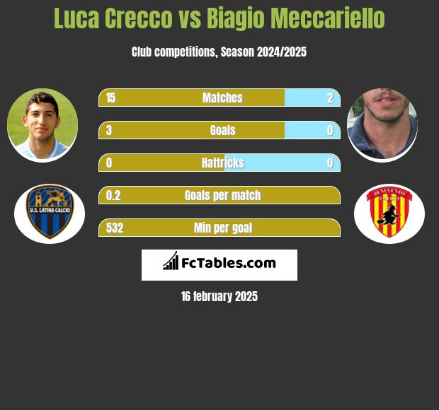 Luca Crecco vs Biagio Meccariello h2h player stats