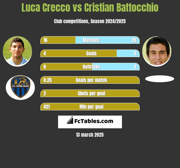 Luca Crecco vs Cristian Battocchio h2h player stats