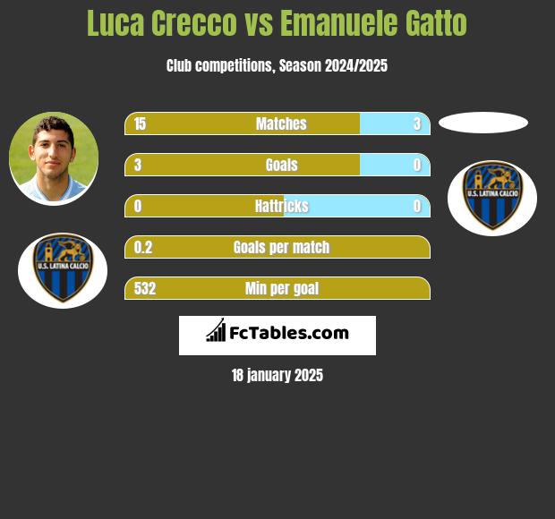 Luca Crecco vs Emanuele Gatto h2h player stats