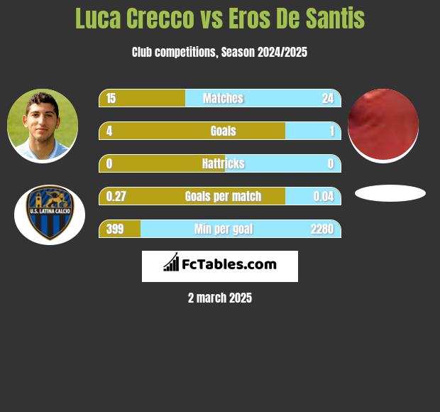 Luca Crecco vs Eros De Santis h2h player stats