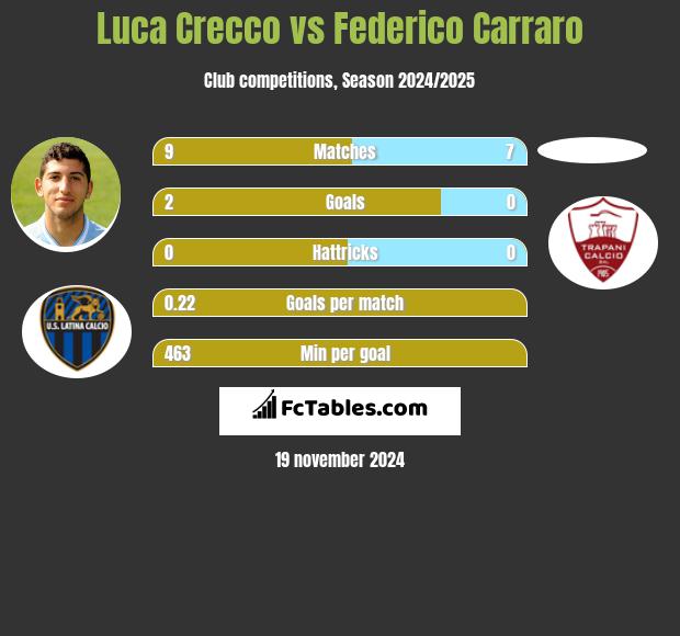 Luca Crecco vs Federico Carraro h2h player stats