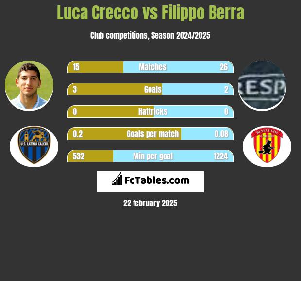 Luca Crecco vs Filippo Berra h2h player stats