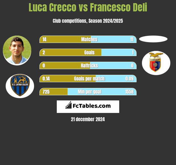 Luca Crecco vs Francesco Deli h2h player stats