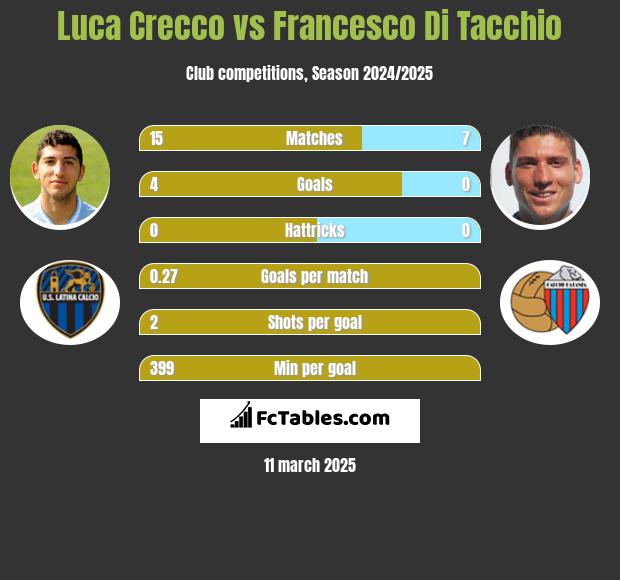 Luca Crecco vs Francesco Di Tacchio h2h player stats