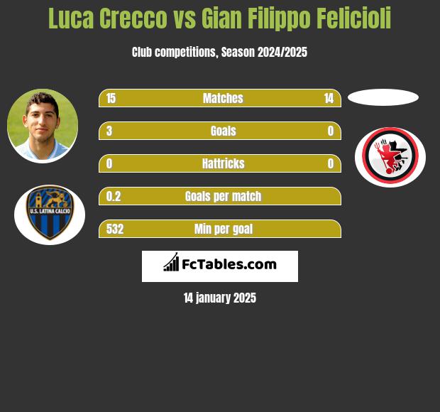 Luca Crecco vs Gian Filippo Felicioli h2h player stats