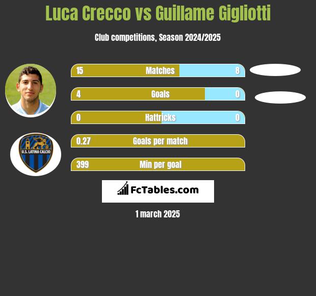 Luca Crecco vs Guillame Gigliotti h2h player stats