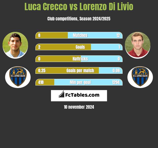 Luca Crecco vs Lorenzo Di Livio h2h player stats