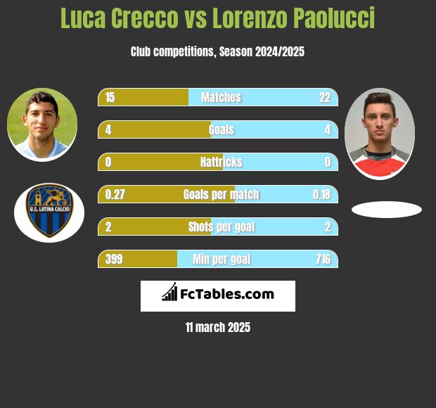 Luca Crecco vs Lorenzo Paolucci h2h player stats