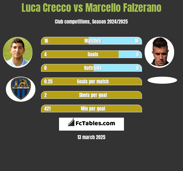 Luca Crecco vs Marcello Falzerano h2h player stats