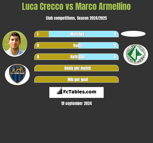 Luca Crecco vs Marco Armellino h2h player stats