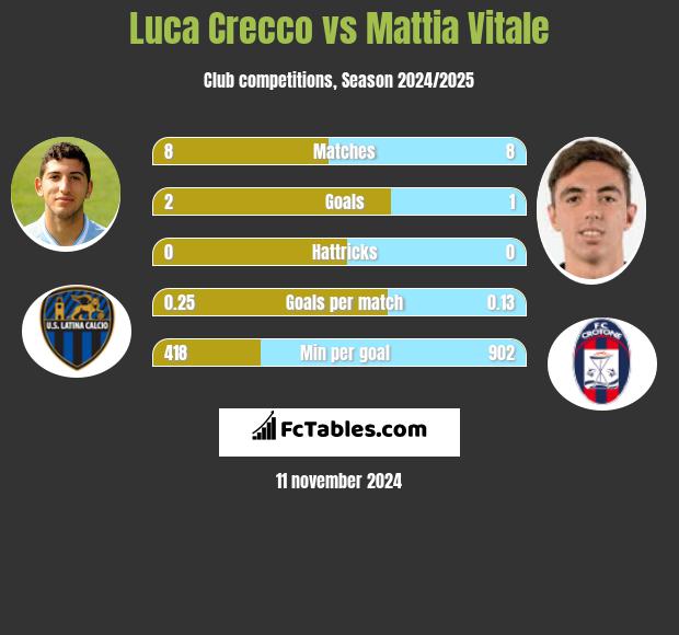 Luca Crecco vs Mattia Vitale h2h player stats