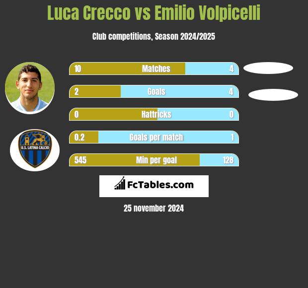 Luca Crecco vs Emilio Volpicelli h2h player stats