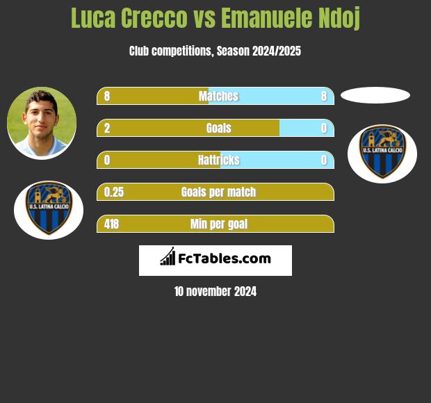 Luca Crecco vs Emanuele Ndoj h2h player stats