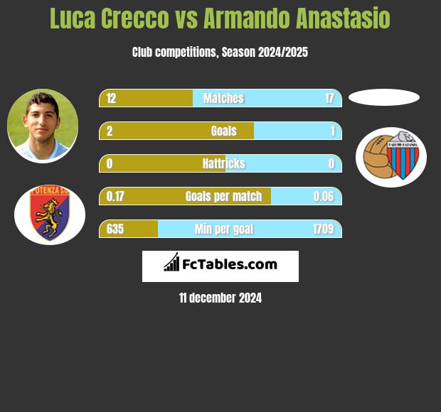 Luca Crecco vs Armando Anastasio h2h player stats