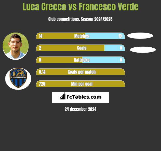 Luca Crecco vs Francesco Verde h2h player stats