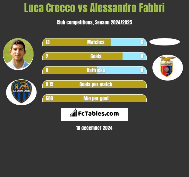 Luca Crecco vs Alessandro Fabbri h2h player stats