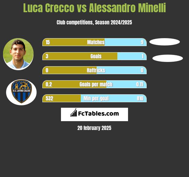 Luca Crecco vs Alessandro Minelli h2h player stats