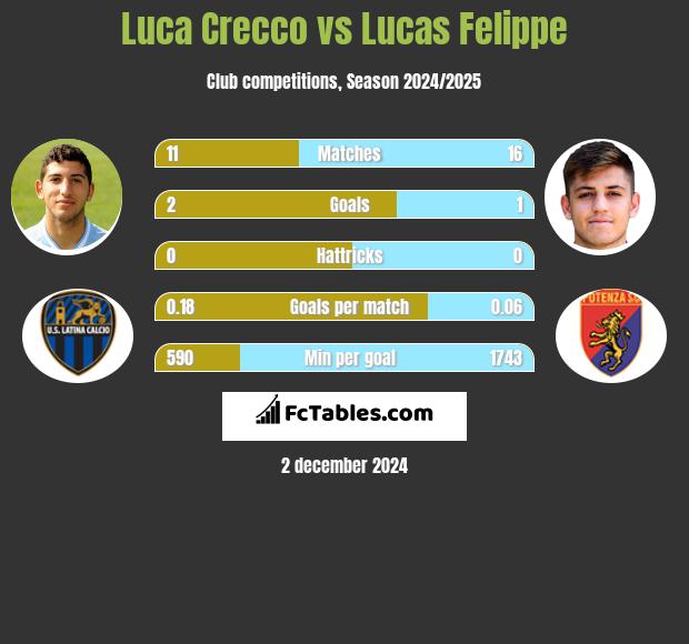 Luca Crecco vs Lucas Felippe h2h player stats