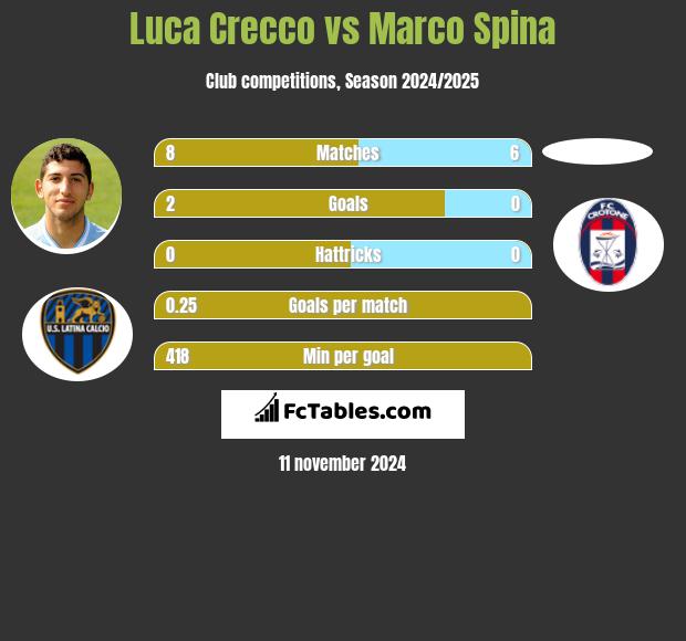 Luca Crecco vs Marco Spina h2h player stats