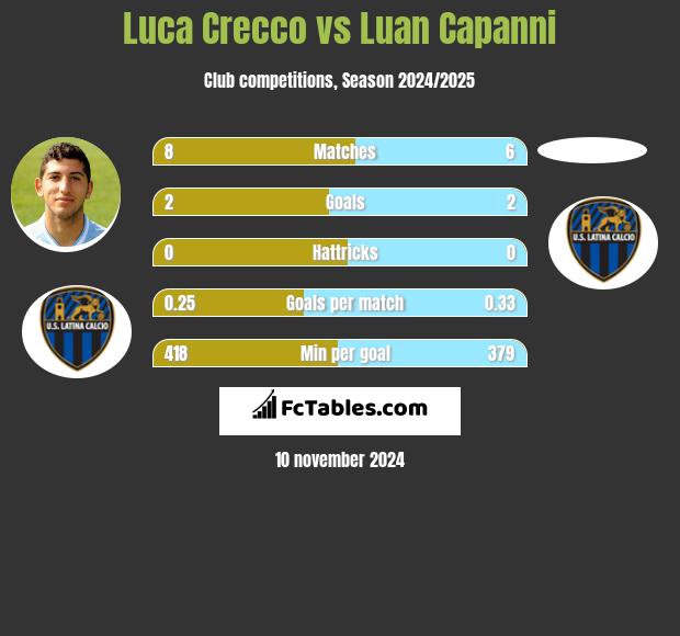 Luca Crecco vs Luan Capanni h2h player stats