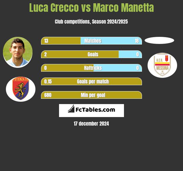 Luca Crecco vs Marco Manetta h2h player stats