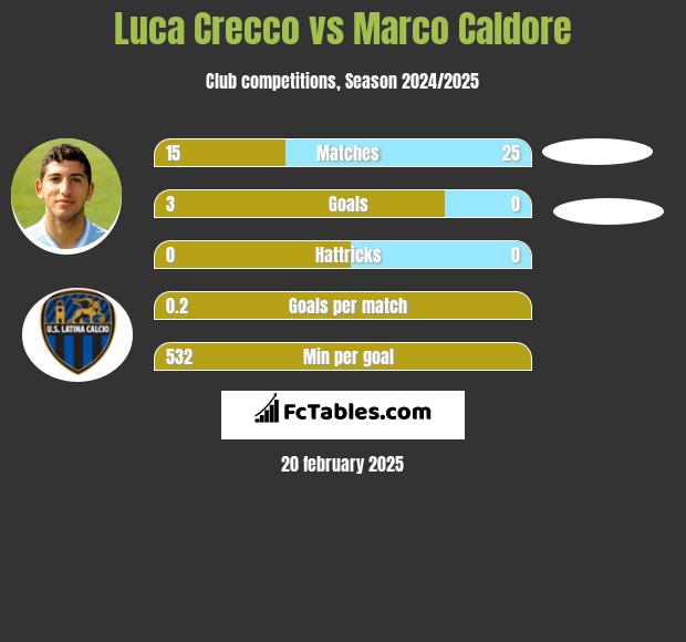 Luca Crecco vs Marco Caldore h2h player stats