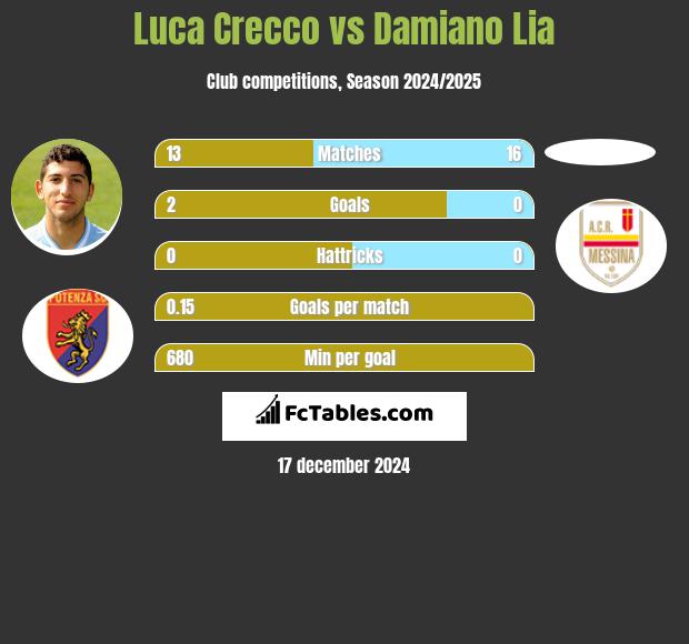 Luca Crecco vs Damiano Lia h2h player stats