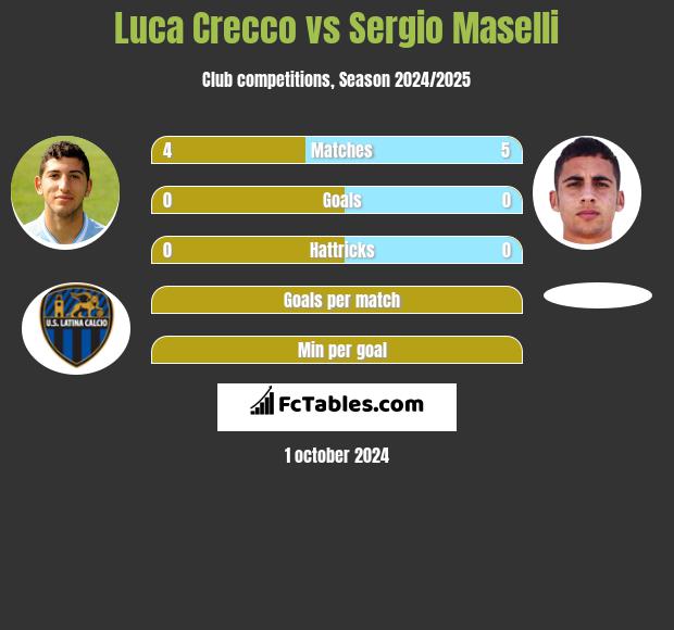 Luca Crecco vs Sergio Maselli h2h player stats