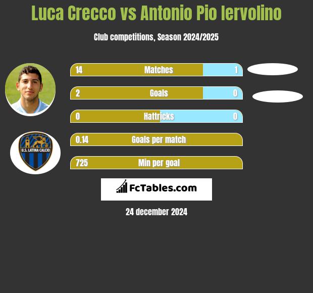 Luca Crecco vs Antonio Pio Iervolino h2h player stats