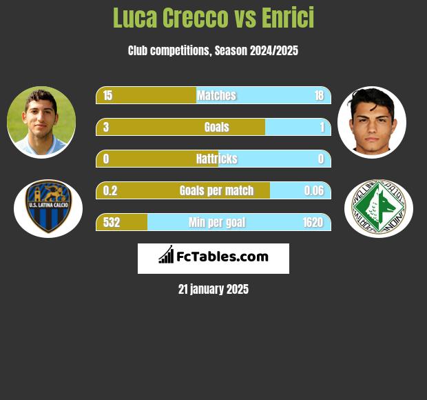 Luca Crecco vs Enrici h2h player stats