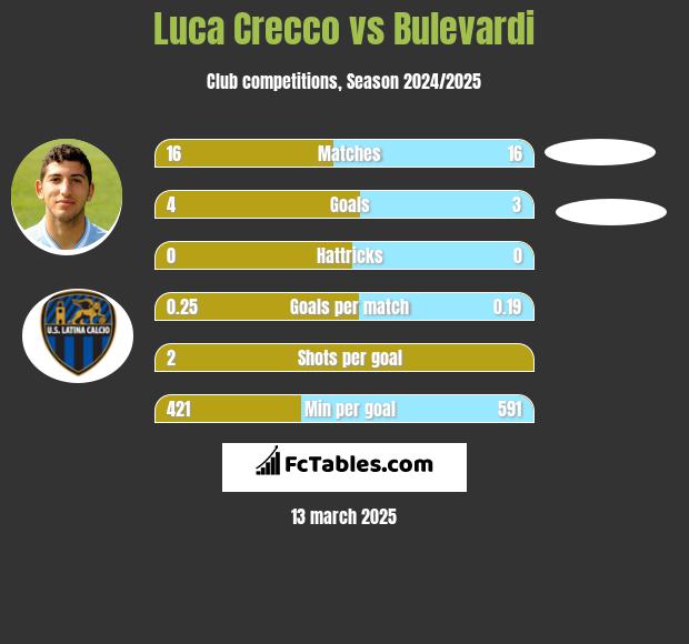 Luca Crecco vs Bulevardi h2h player stats